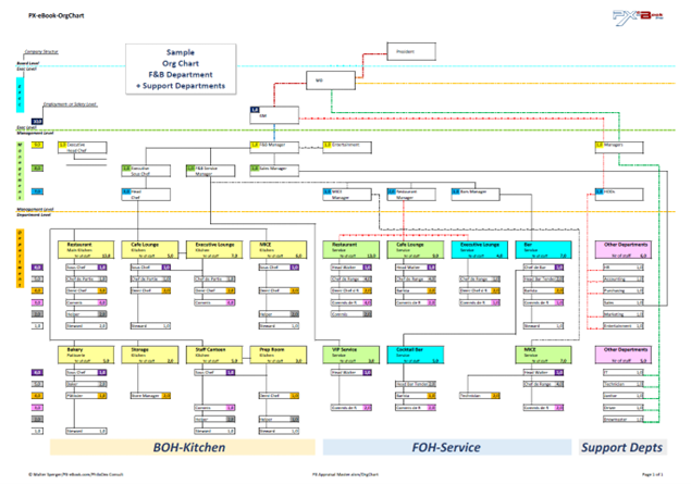 Org-Chart, FnB Department