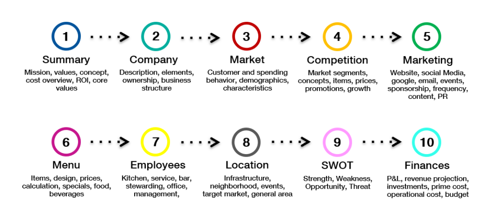 Geschäftsplanung Business Plan